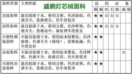 麵料印染染料的分類