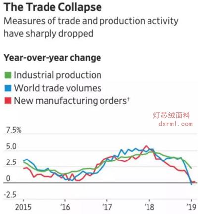 全球貿易正快速崩潰 全球貿易正快速崩潰