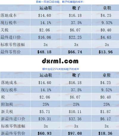 美國對中國鞋加征25%關稅後的出口成本 美國對中國鞋加征25%關稅後的出口成本