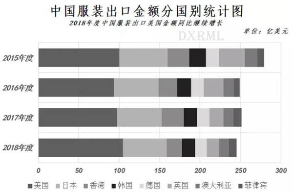 中國服裝出口各國金額 中國服裝出口各國金額